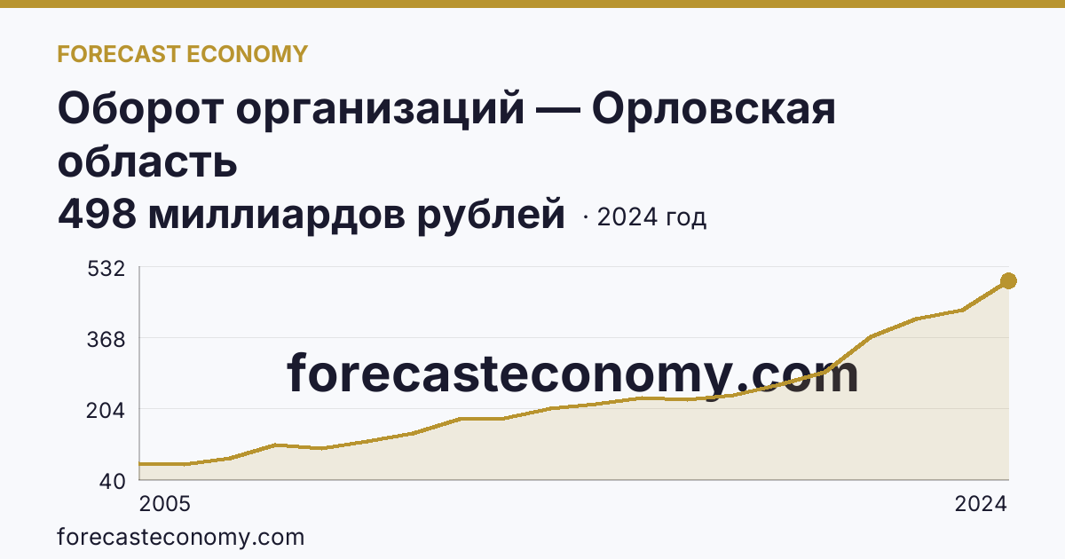 Оборот организаций — Орловская область: график динамики 2005–2024, последнее значение 498 миллиардов рублей