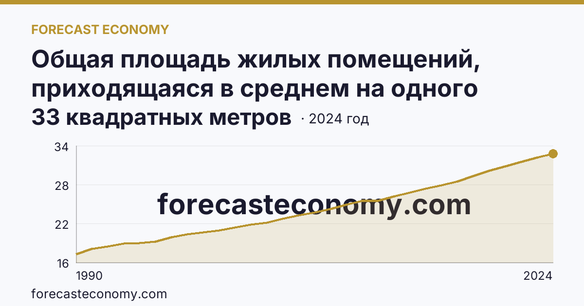 Общая площадь жилых помещений, приходящаяся в среднем на одного жителя — Орловская область: график динамики 1990–2024, последнее значение 33 квадратных метров