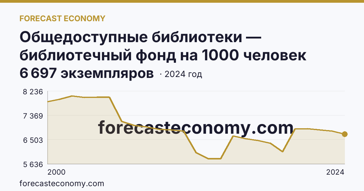 Общедоступные библиотеки — библиотечный фонд на 1000 человек населения — Орловская область: график динамики 2000–2024, последнее значение 6 697 экземпляров