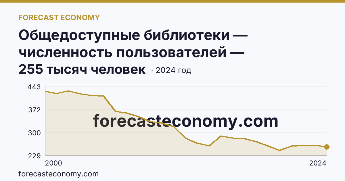 Общедоступные библиотеки — численность пользователей — Орловская область: график динамики 2000–2024, последнее значение 255 тысяч человек