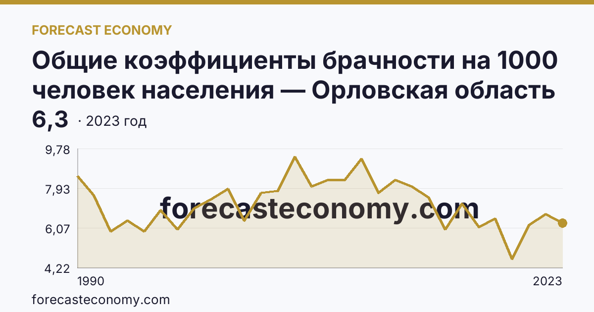 Общие коэффициенты брачности на 1000 человек населения — Орловская область: график динамики 1990–2023, последнее значение 6,3