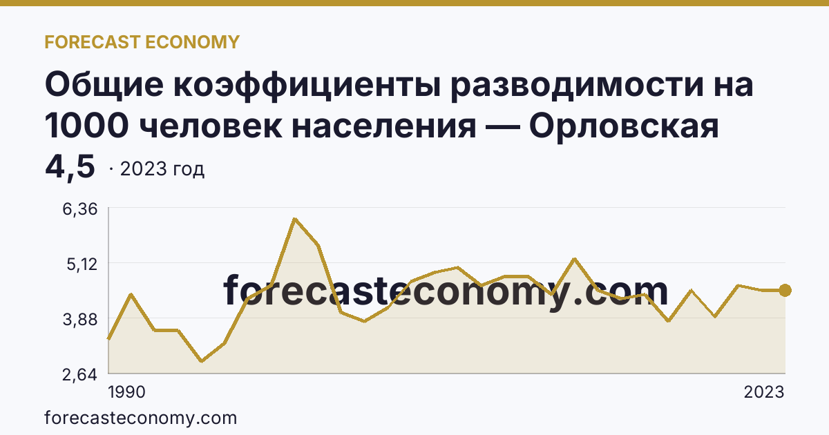 Общие коэффициенты разводимости на 1000 человек населения — Орловская область: график динамики 1990–2023, последнее значение 4,5