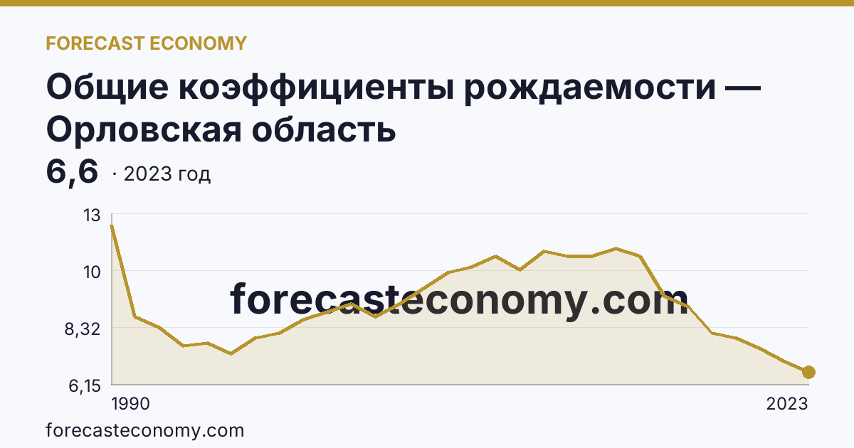 Общие коэффициенты рождаемости — Орловская область: график динамики 1990–2023, последнее значение 6,6