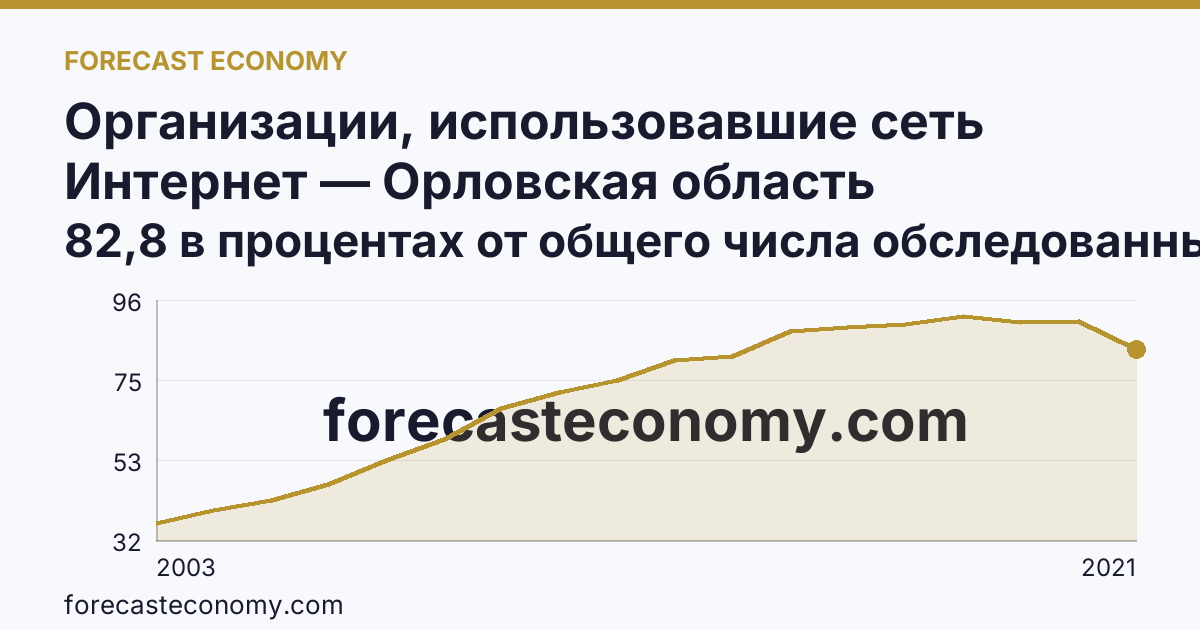 Организации, использовавшие сеть Интернет — Орловская область: график динамики 2003–2021, последнее значение 82,8 в процентах от общего числа обследованных организаций