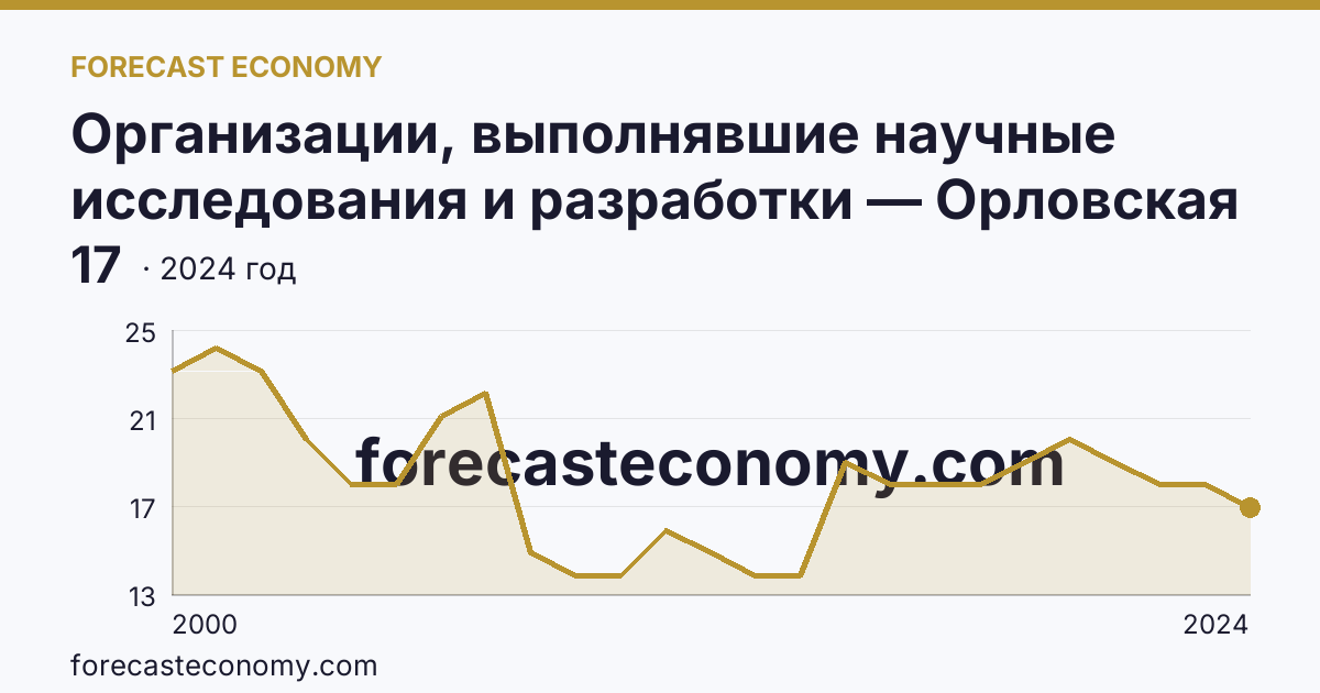 Организации, выполнявшие научные исследования и разработки — Орловская область: график динамики 2000–2024, последнее значение 17