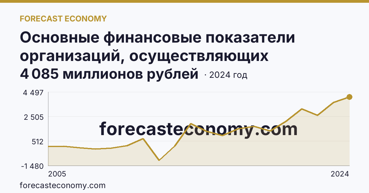 Основные финансовые показатели организаций, осуществляющих деятельность в растениеводстве и животноводстве — сальдированный финансовый результат (прибыль (убыток) до налогообложения) организаций. Животноводство — Орловская область: график динамики 2005–2024, последнее значение 4 085 миллионов рублей