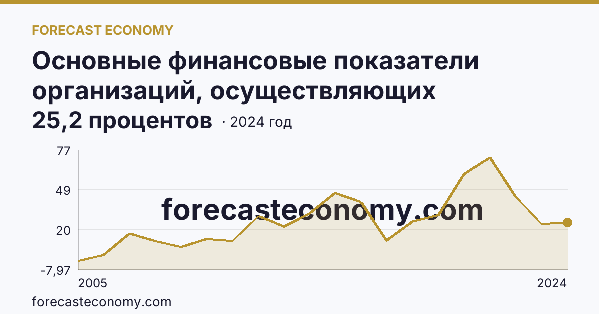 Основные финансовые показатели организаций, осуществляющих деятельность в растениеводстве и животноводстве — рентабельность проданных товаров, продукции (работ, услуг) организаций. Растениеводство — Орловская область: график динамики 2005–2024, последнее значение 25,2 процентов
