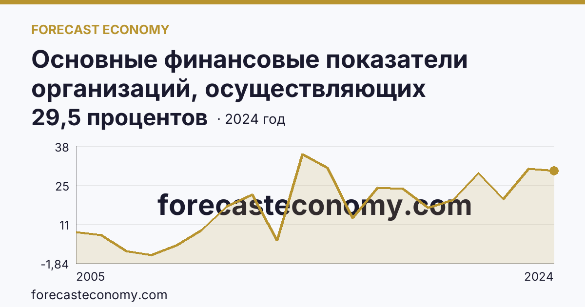 Основные финансовые показатели организаций, осуществляющих деятельность в растениеводстве и животноводстве — рентабельность проданных товаров, продукции (работ, услуг) организаций. Животноводство — Орловская область: график динамики 2005–2024, последнее значение 29,5 процентов