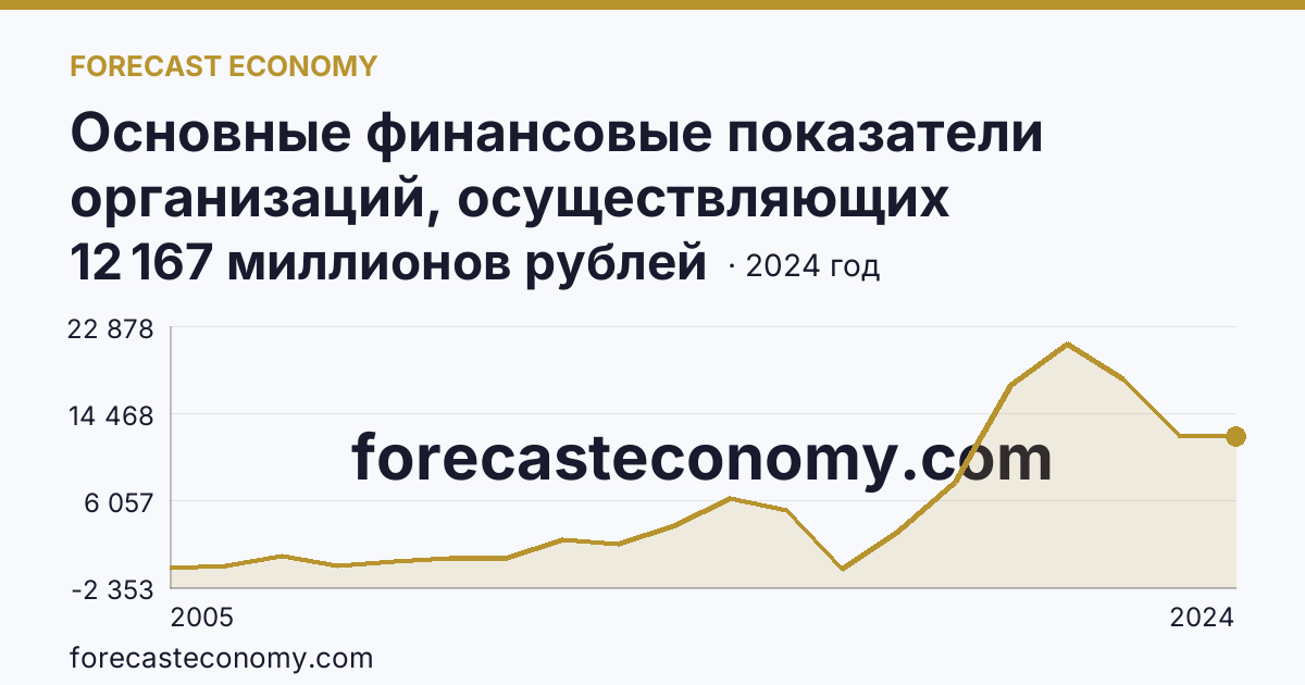 Основные финансовые показатели организаций, осуществляющих деятельность в растениеводстве и животноводстве — сальдированный финансовый результат (прибыль (убыток) до налогообложения) организаций. Растениеводство — Орловская область: график динамики 2005–2024, последнее значение 12 167 миллионов рублей