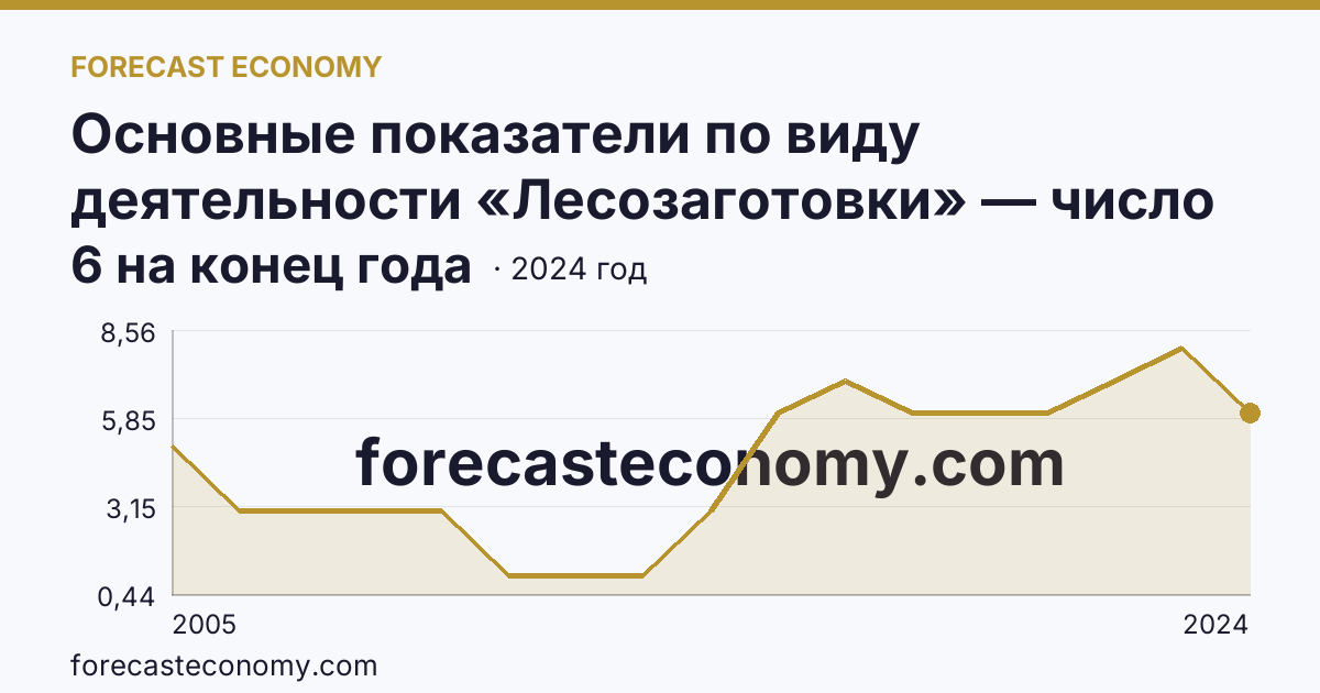 Основные показатели по виду деятельности «Лесозаготовки» — число организаций — Орловская область: график динамики 2005–2024, последнее значение 6 на конец года