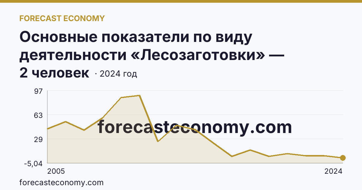 Основные показатели по виду деятельности «Лесозаготовки» — среднесписочная численность работников организаций — Орловская область: график динамики 2005–2024, последнее значение 2 человек