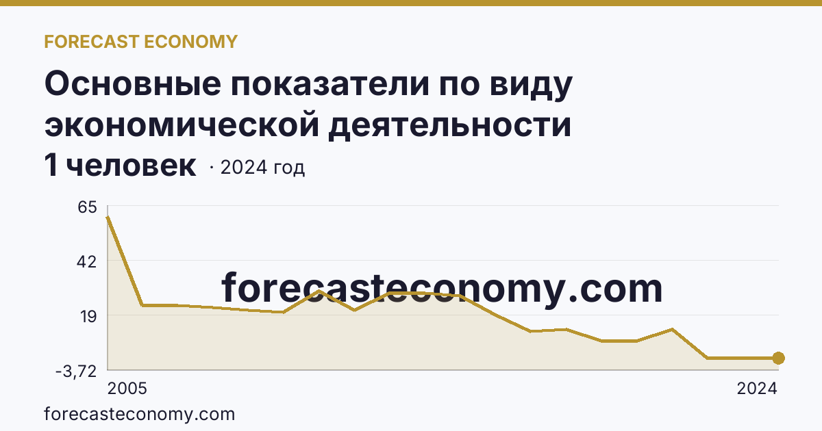 Основные показатели по виду экономической деятельности «Рыболовство» — среднесписочная численность работников организаций — Орловская область: график динамики 2005–2024, последнее значение 1 человек