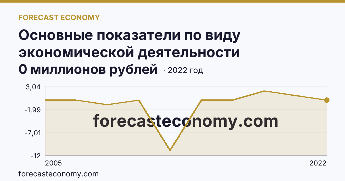 Основные показатели по виду экономической деятельности «Рыболовство» — сальдированный финансовый результат (прибыль (убыток) до налогообложения) деятельности организаций — Орловская область: график динамики 2005–2022, последнее значение 0 миллионов рублей