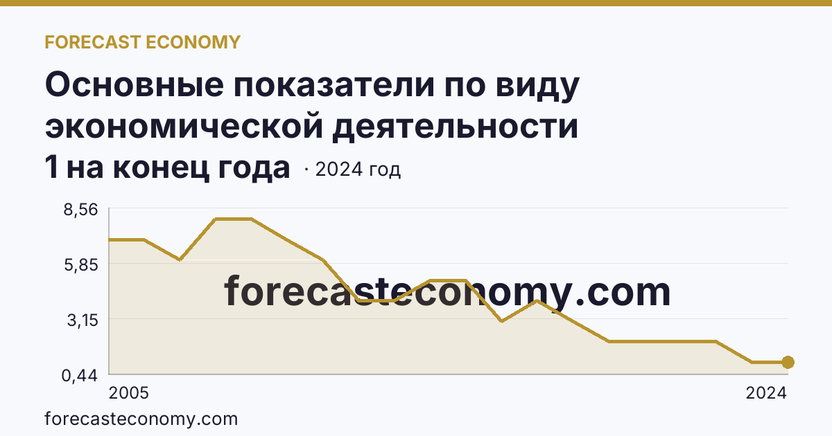 Основные показатели по виду экономической деятельности «Рыболовство» — число организаций — Орловская область: график динамики 2005–2024, последнее значение 1 на конец года