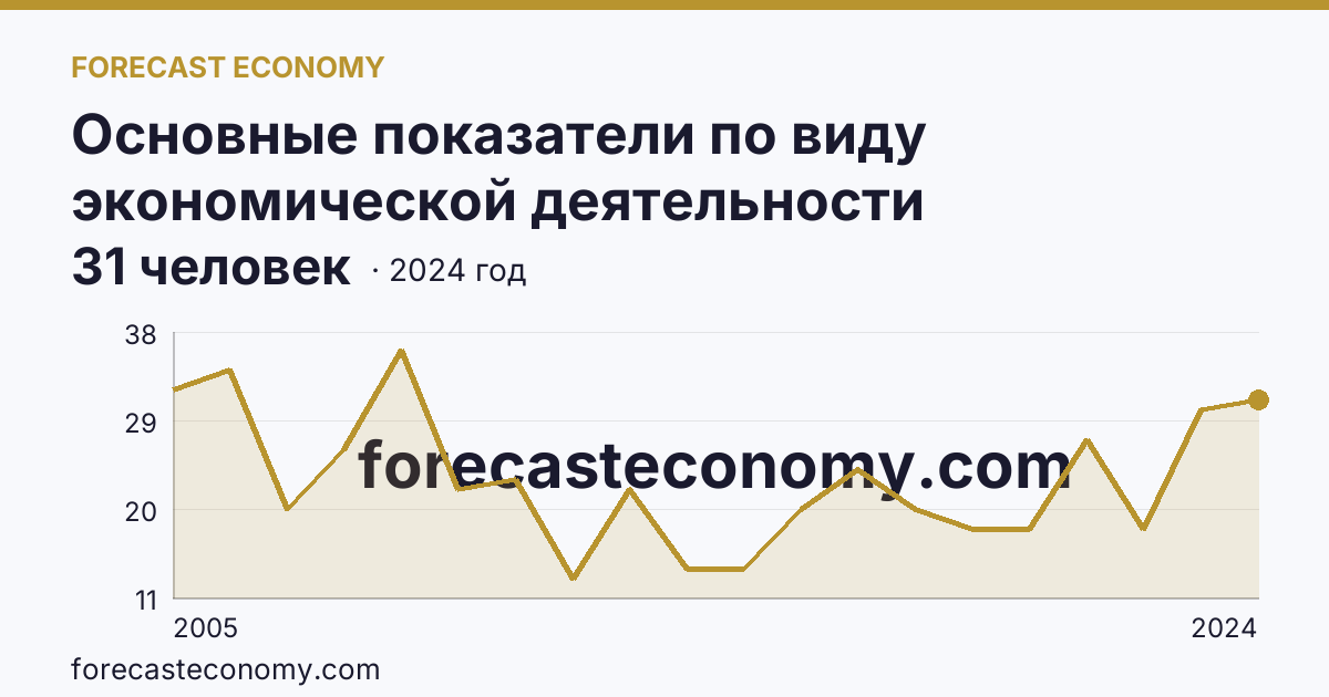 Основные показатели по виду экономической деятельности «Рыбоводство» — среднесписочная численность работников организаций — Орловская область: график динамики 2005–2024, последнее значение 31 человек