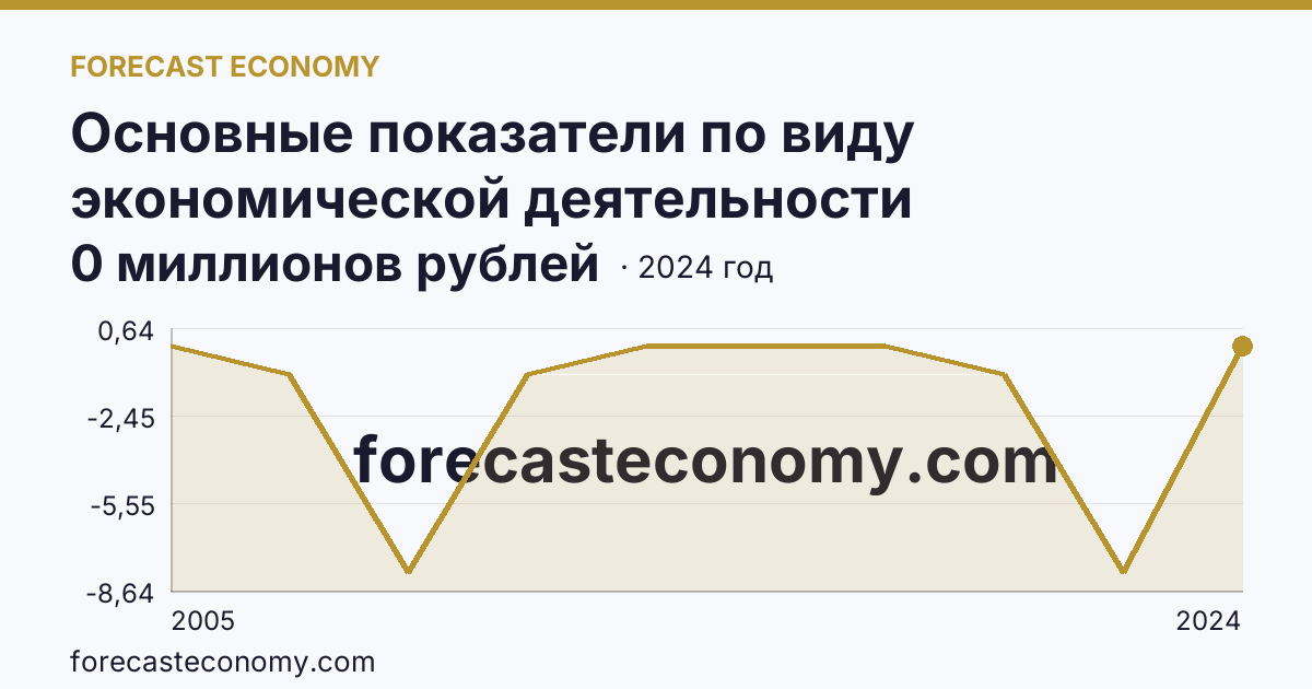 Основные показатели по виду экономической деятельности «Рыбоводство» — сальдированный финансовый результат (прибыль (убыток) до налогообложения) деятельности организаций — Орловская область: график динамики 2005–2024, последнее значение 0 миллионов рублей
