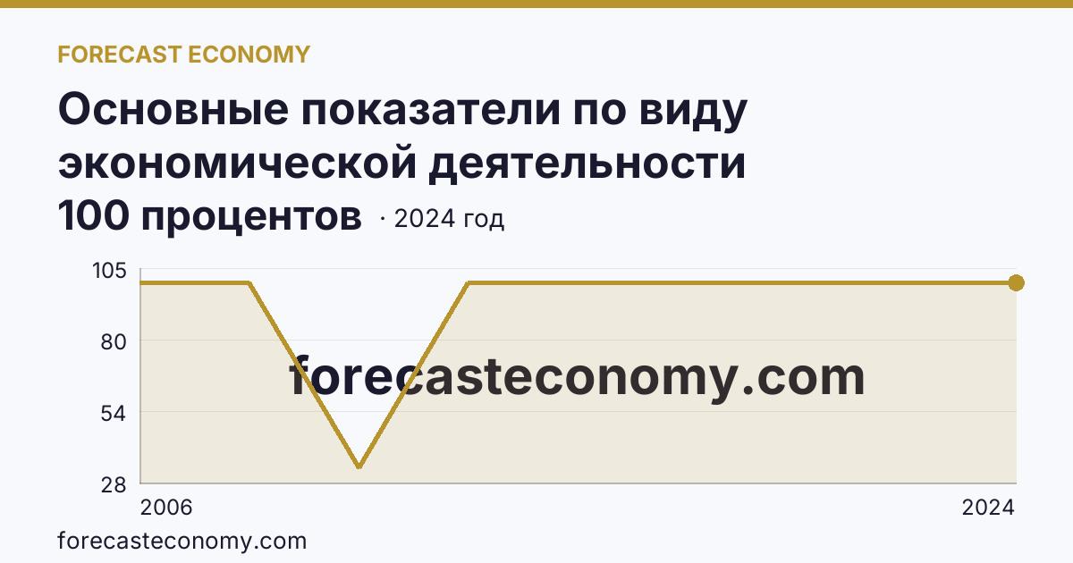 Основные показатели по виду экономической деятельности «Рыбоводство» — удельный вес убыточных организаций в общем числе организаций по виду экономической деятельности «Рыбоводство» — Орловская область: график динамики 2006–2024, последнее значение 100 процентов