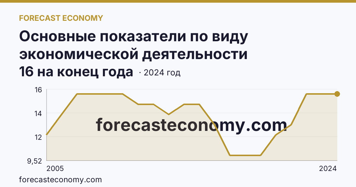 Основные показатели по виду экономической деятельности «Рыбоводство» — число организаций — Орловская область: график динамики 2005–2024, последнее значение 16 на конец года