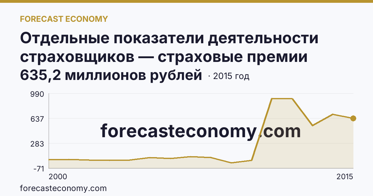 Отдельные показатели деятельности страховщиков — страховые премии (взносы) — Орловская область: график динамики 2000–2015, последнее значение 635,2 миллионов рублей