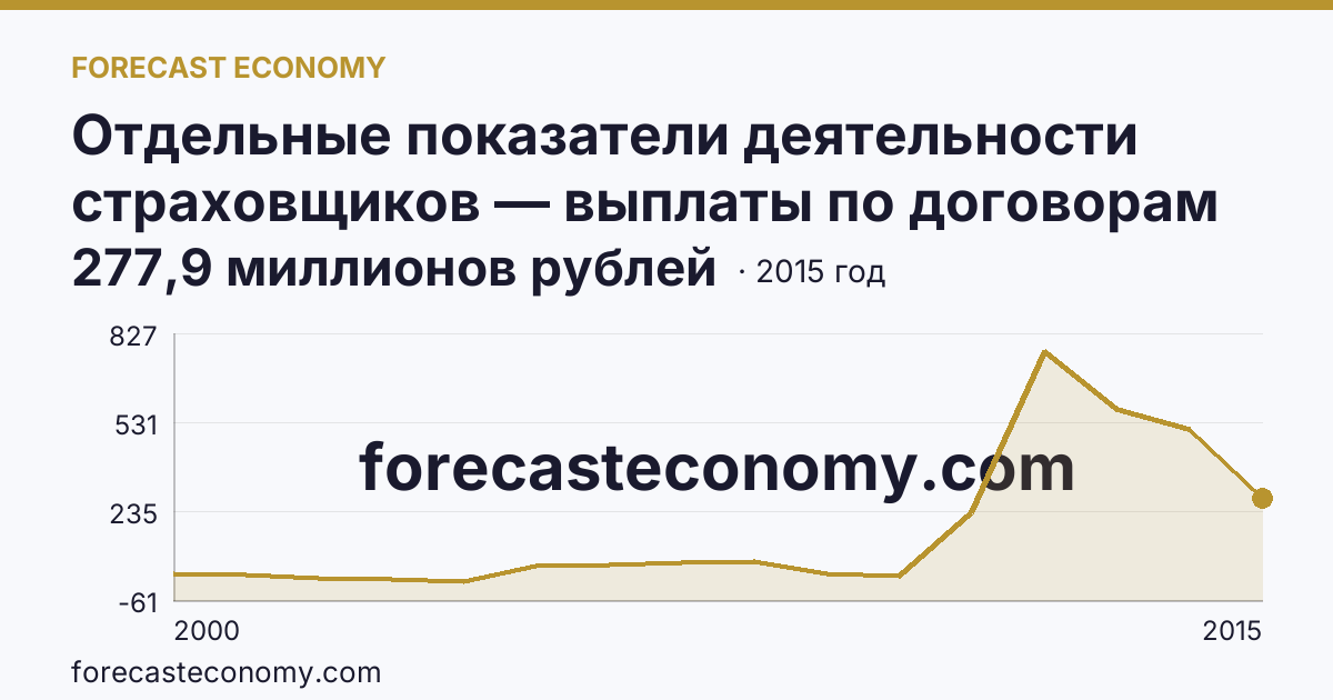 Отдельные показатели деятельности страховщиков — выплаты по договорам страхования — Орловская область: график динамики 2000–2015, последнее значение 277,9 миллионов рублей
