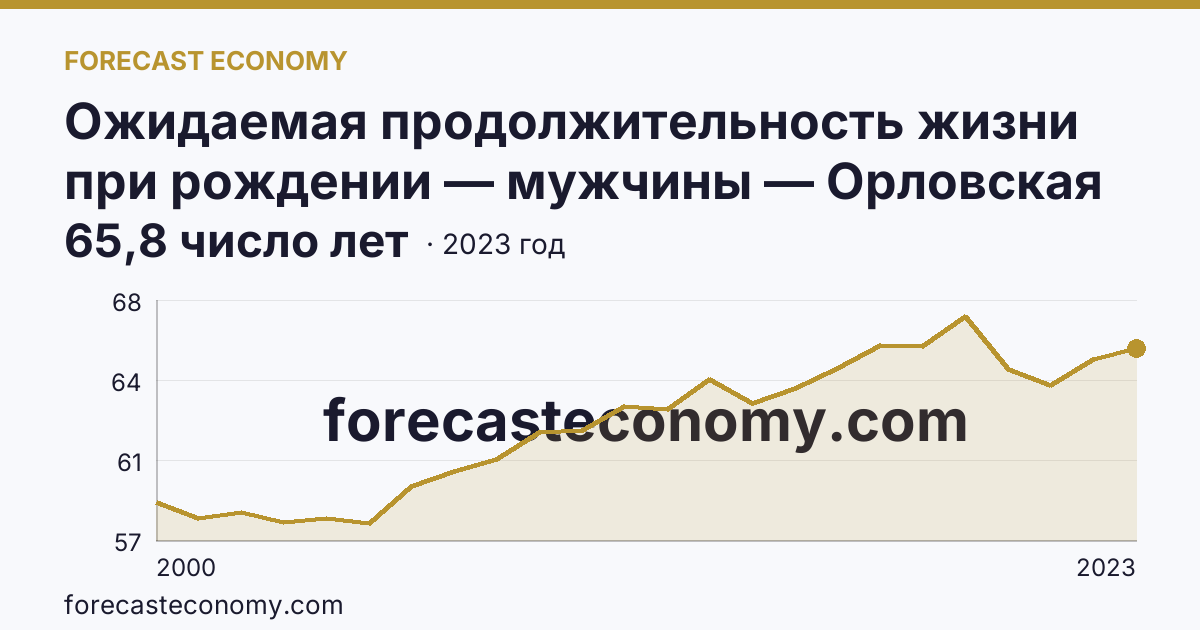 Ожидаемая продолжительность жизни при рождении — мужчины — Орловская область: график динамики 2000–2023, последнее значение 65,8 число лет