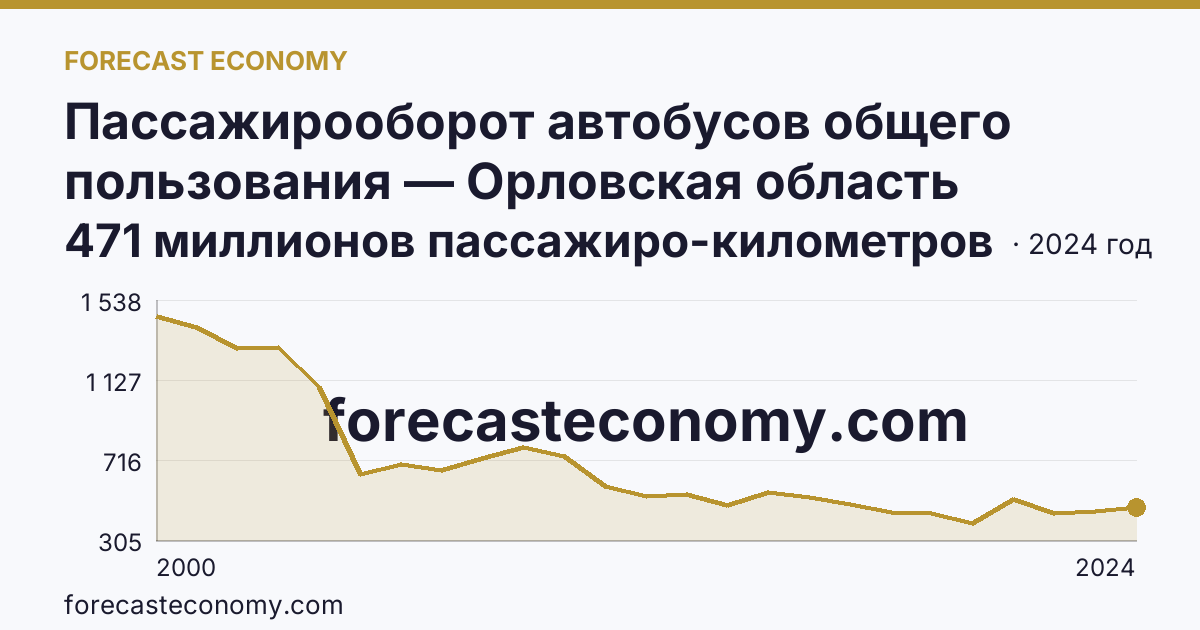 Пассажирооборот автобусов общего пользования — Орловская область: график динамики 2000–2024, последнее значение 471 миллионов пассажиро-километров