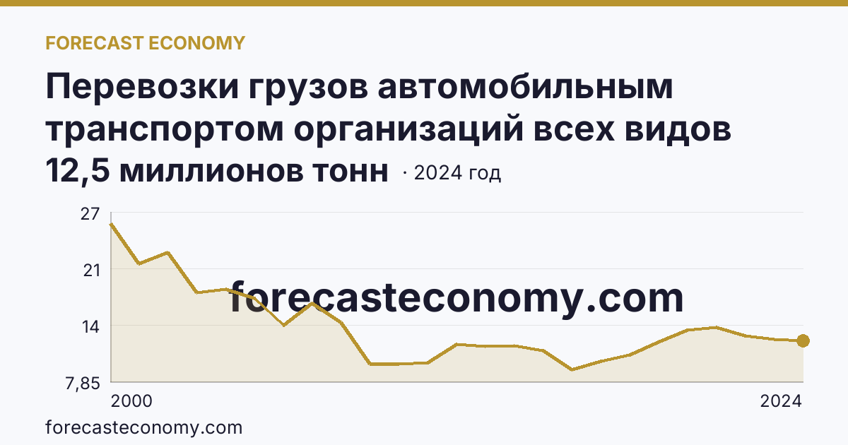 Перевозки грузов автомобильным транспортом организаций всех видов деятельности — Орловская область: график динамики 2000–2024, последнее значение 12,5 миллионов тонн