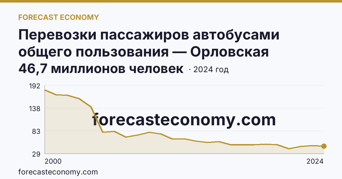 Перевозки пассажиров автобусами общего пользования — Орловская область: график динамики 2000–2024, последнее значение 46,7 миллионов человек