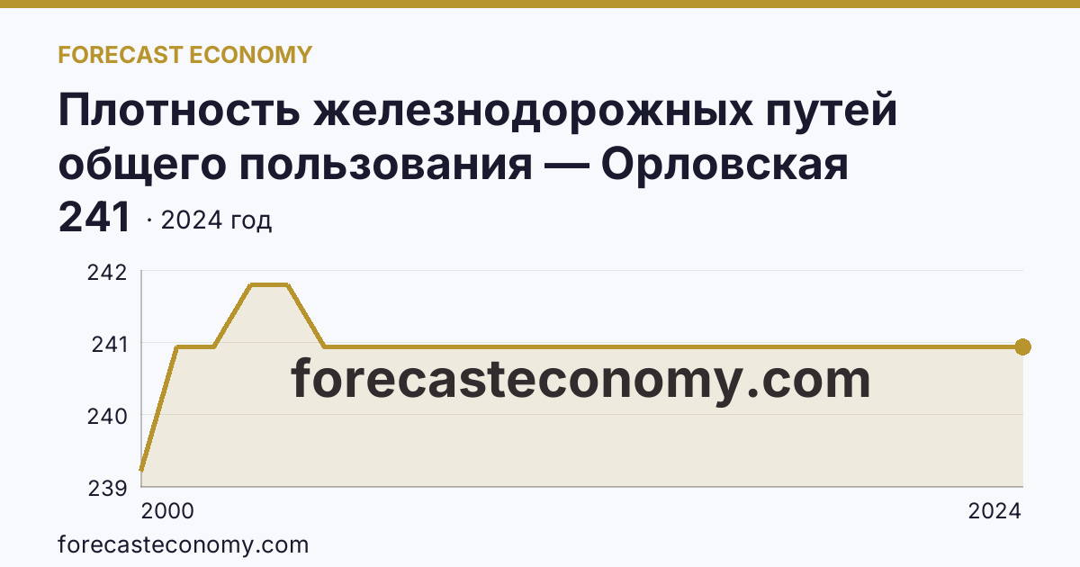 Плотность железнодорожных путей общего пользования — Орловская область: график динамики 2000–2024, последнее значение 241