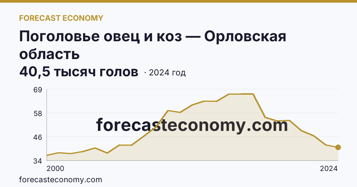 Поголовье овец и коз — Орловская область: график динамики 2000–2024, последнее значение 40,5 тысяч голов