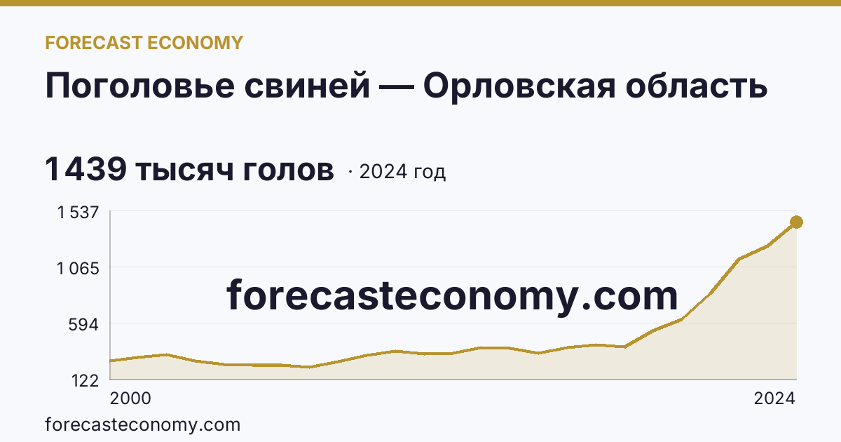 Поголовье свиней — Орловская область: график динамики 2000–2024, последнее значение 1 439 тысяч голов