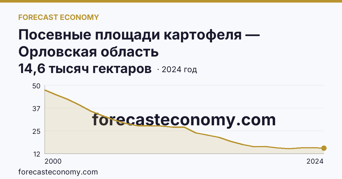 Посевные площади картофеля — Орловская область: график динамики 2000–2024, последнее значение 14,6 тысяч гектаров