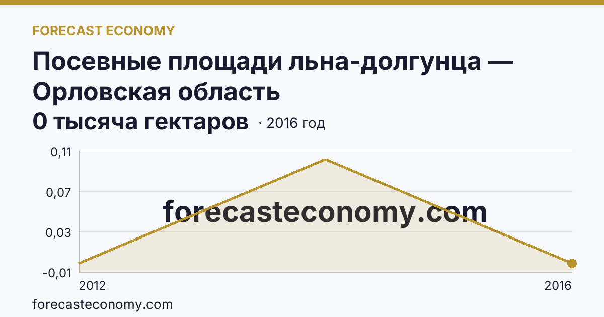 Посевные площади льна-долгунца — Орловская область: график динамики 2012–2016, последнее значение 0 тысяча гектаров