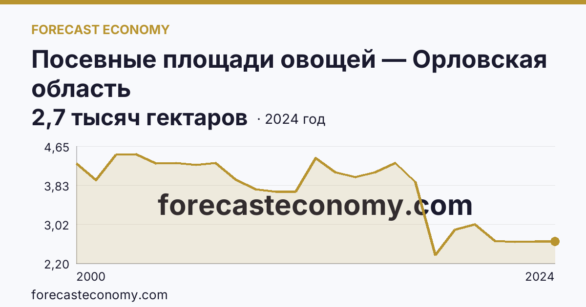 Посевные площади овощей — Орловская область: график динамики 2000–2024, последнее значение 2,7 тысяч гектаров