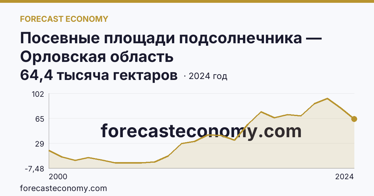 Посевные площади подсолнечника — Орловская область: график динамики 2000–2024, последнее значение 64,4 тысяча гектаров
