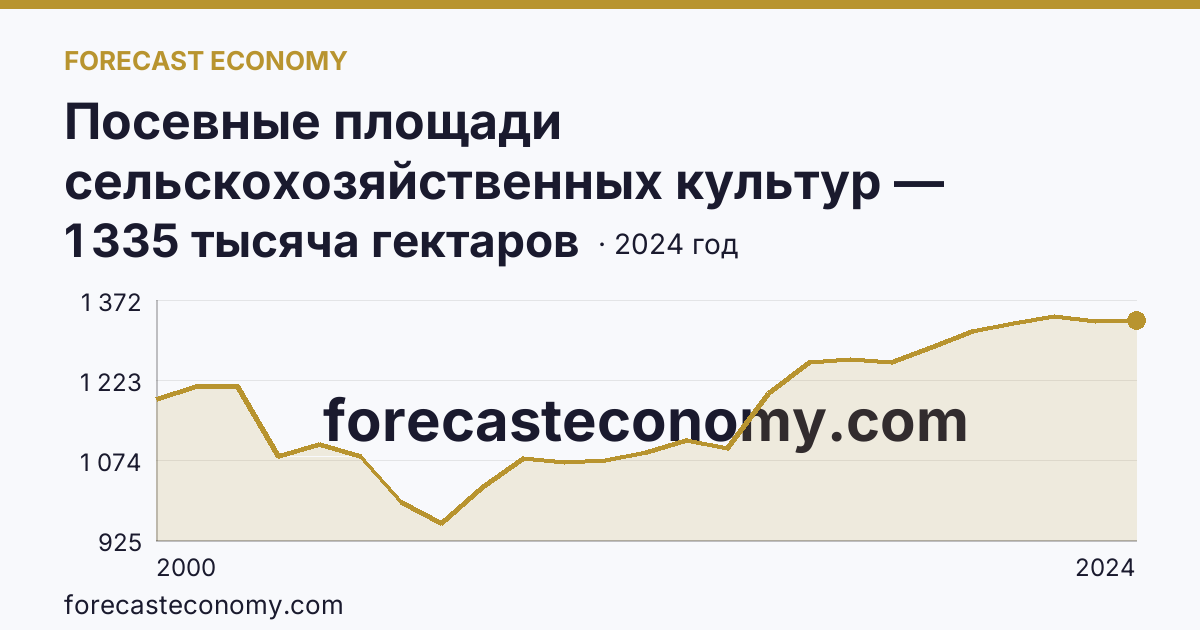 Посевные площади сельскохозяйственных культур — Орловская область: график динамики 2000–2024, последнее значение 1 335 тысяча гектаров
