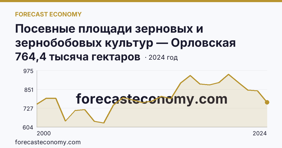 Посевные площади зерновых и зернобобовых культур — Орловская область: график динамики 2000–2024, последнее значение 764,4 тысяча гектаров