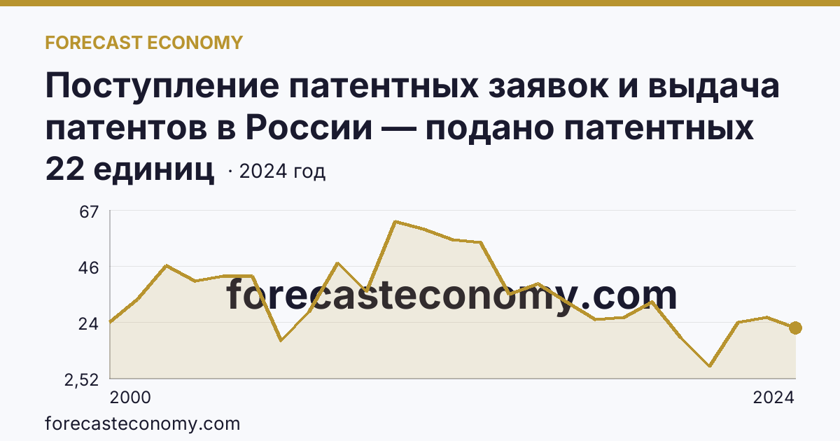 Поступление патентных заявок и выдача патентов в России — подано патентных заявок на полезные модели — Орловская область: график динамики 2000–2024, последнее значение 22 единиц