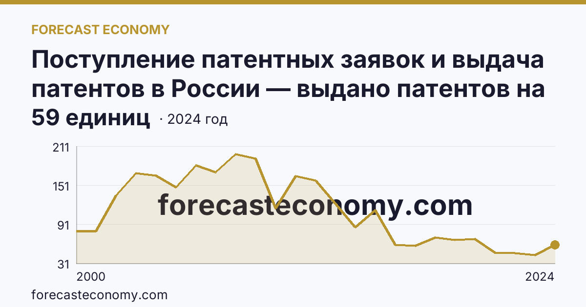 Поступление патентных заявок и выдача патентов в России — выдано патентов на избретения — Орловская область: график динамики 2000–2024, последнее значение 59 единиц