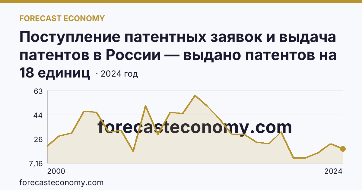 Поступление патентных заявок и выдача патентов в России — выдано патентов на полезные модели — Орловская область: график динамики 2000–2024, последнее значение 18 единиц