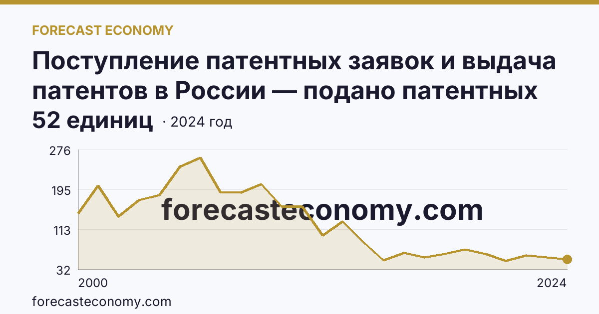 Поступление патентных заявок и выдача патентов в России — подано патентных заявок на изобретения — Орловская область: график динамики 2000–2024, последнее значение 52 единиц