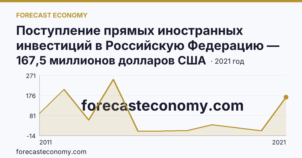 Поступление прямых иностранных инвестиций в Российскую Федерацию — поступило — Орловская область: график динамики 2011–2021, последнее значение 167,5 миллионов долларов США