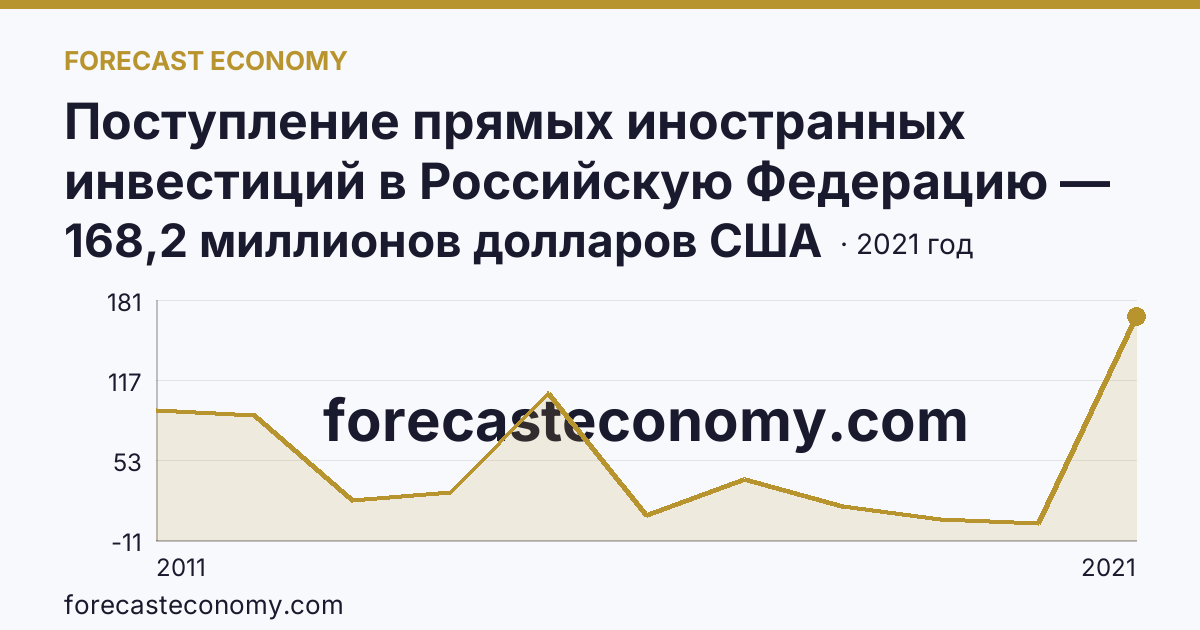 Поступление прямых иностранных инвестиций в Российскую Федерацию — изъято — Орловская область: график динамики 2011–2021, последнее значение 168,2 миллионов долларов США