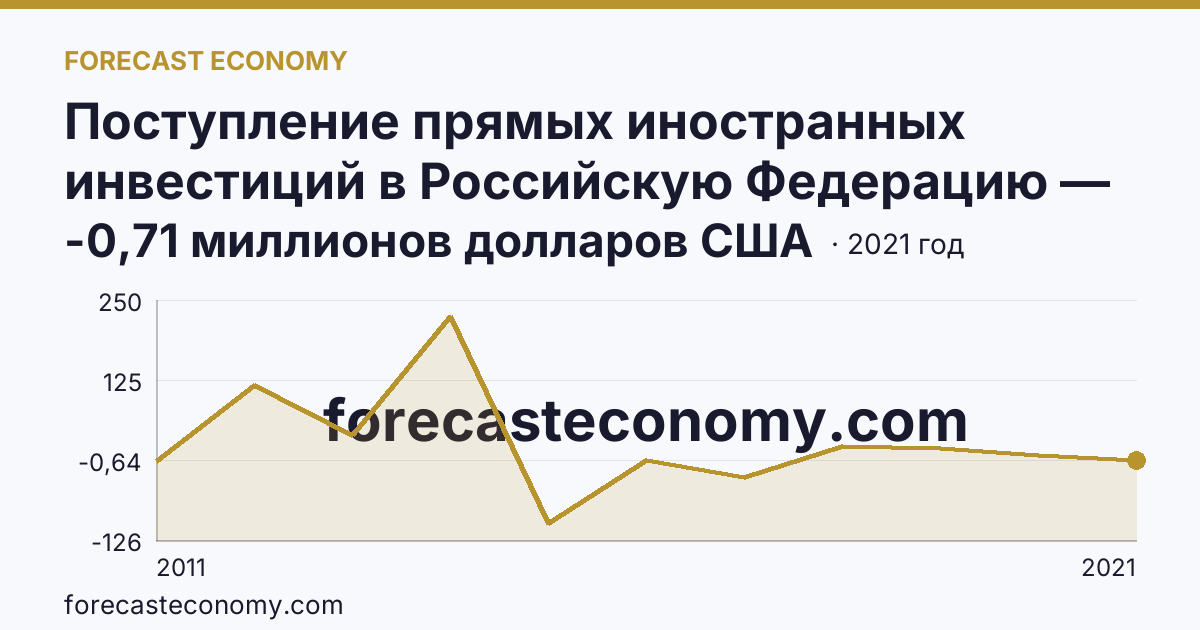 Поступление прямых иностранных инвестиций в Российскую Федерацию — сальдо — Орловская область: график динамики 2011–2021, последнее значение -0,71 миллионов долларов США