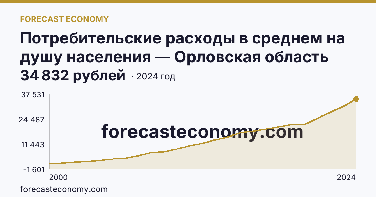 Потребительские расходы в среднем на душу населения — Орловская область: график динамики 2000–2024, последнее значение 34 832 рублей