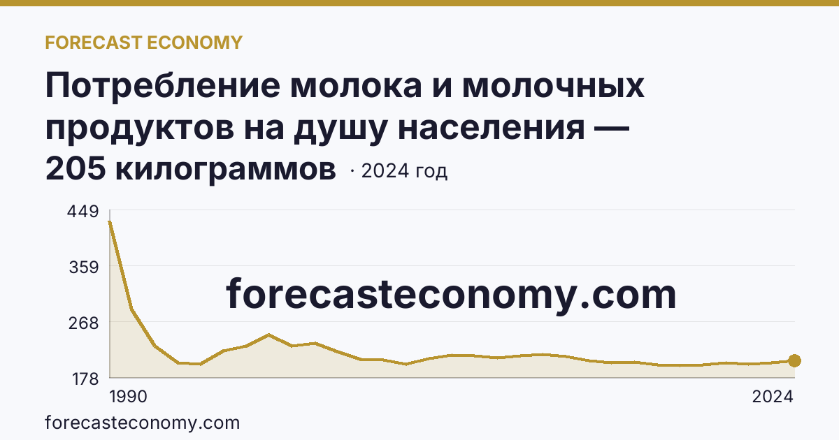 Потребление молока и молочных продуктов на душу населения — Орловская область: график динамики 1990–2024, последнее значение 205 килограммов