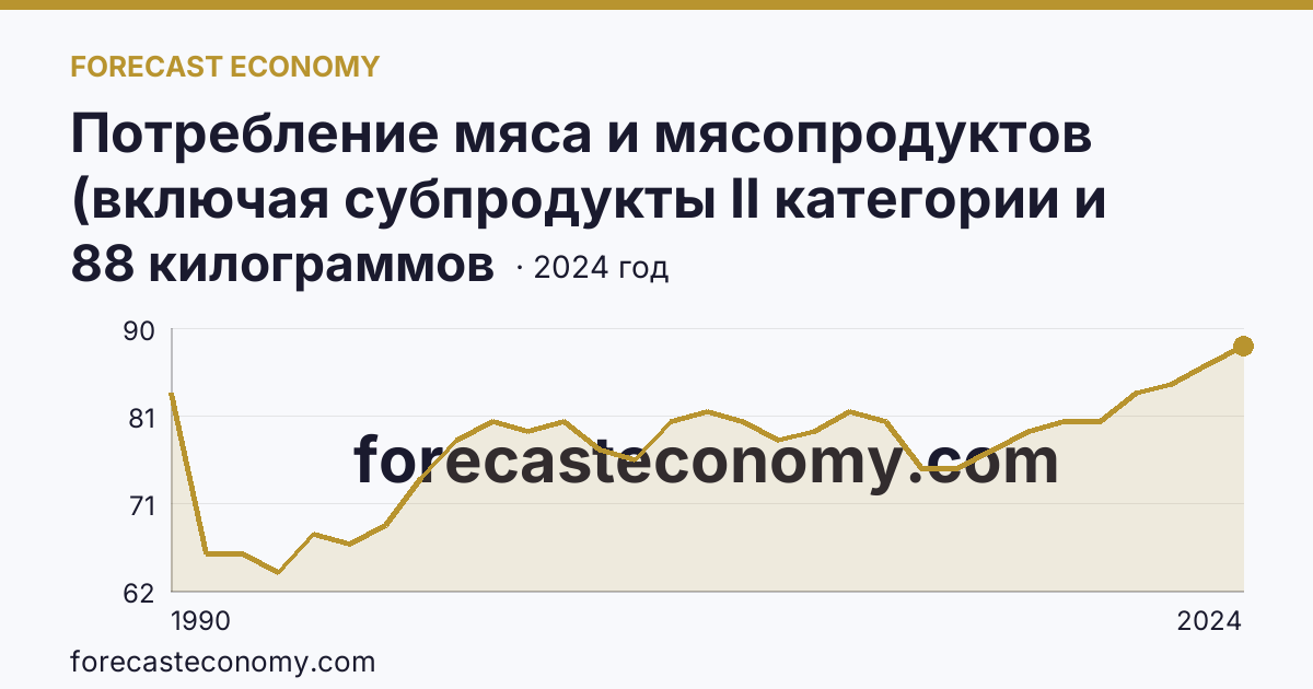 Потребление мяса и мясопродуктов (включая субпродукты II категории и жир-сырец) на душу населения — Орловская область: график динамики 1990–2024, последнее значение 88 килограммов