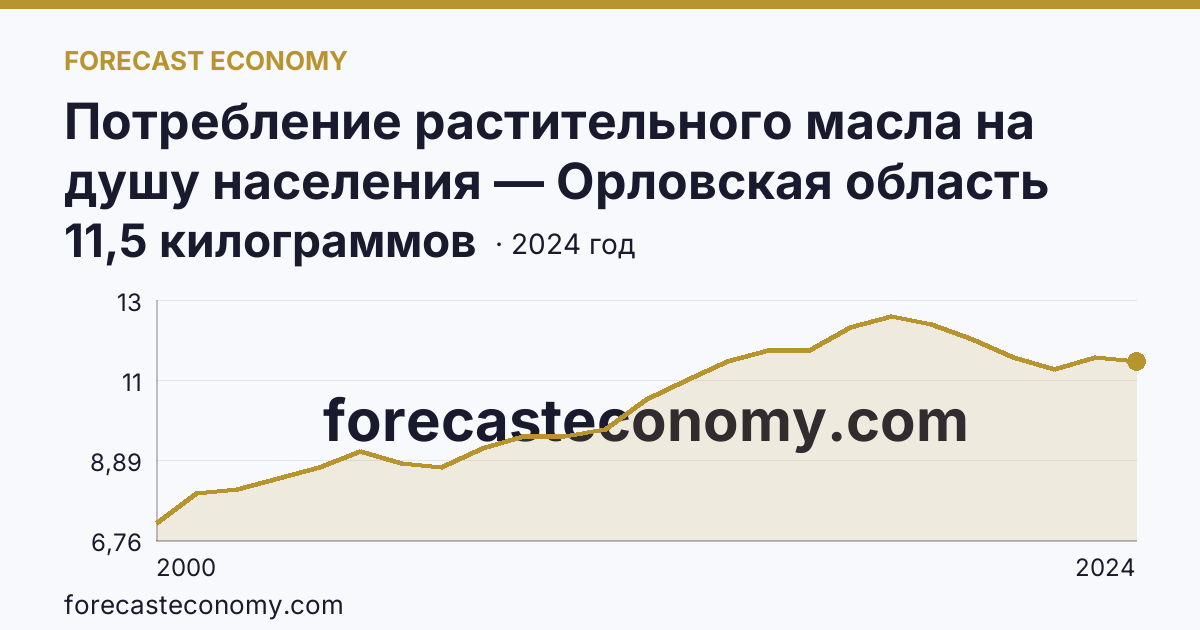 Потребление растительного масла на душу населения — Орловская область: график динамики 2000–2024, последнее значение 11,5 килограммов