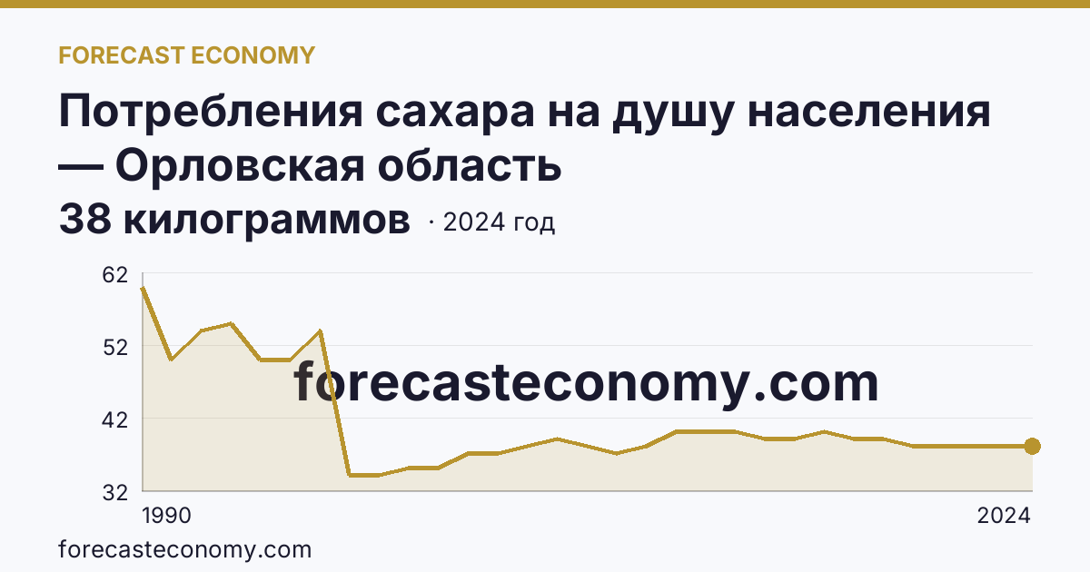 Потребления сахара на душу населения — Орловская область: график динамики 1990–2024, последнее значение 38 килограммов