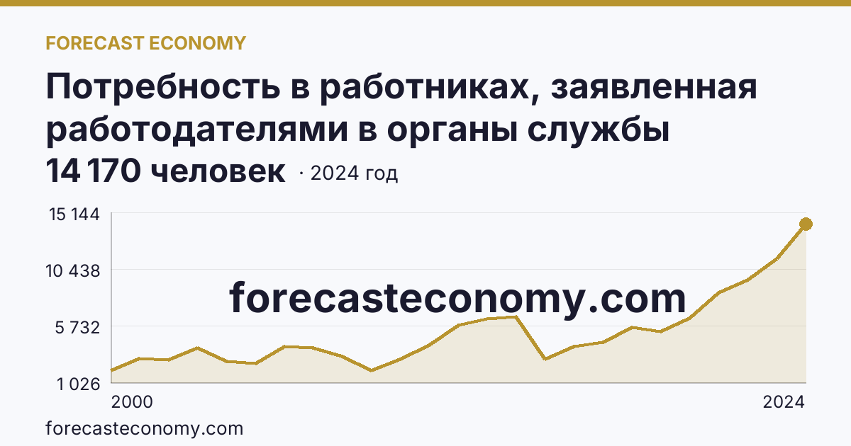 Потребность в работниках, заявленная работодателями в органы службы занятости населения — Орловская область: график динамики 2000–2024, последнее значение 14 170 человек